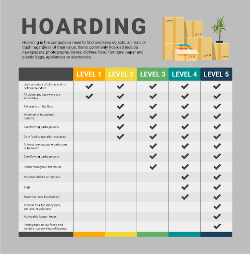 Infographic on the 5 levels of hoarding