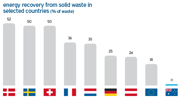 Energy Recover From Waste